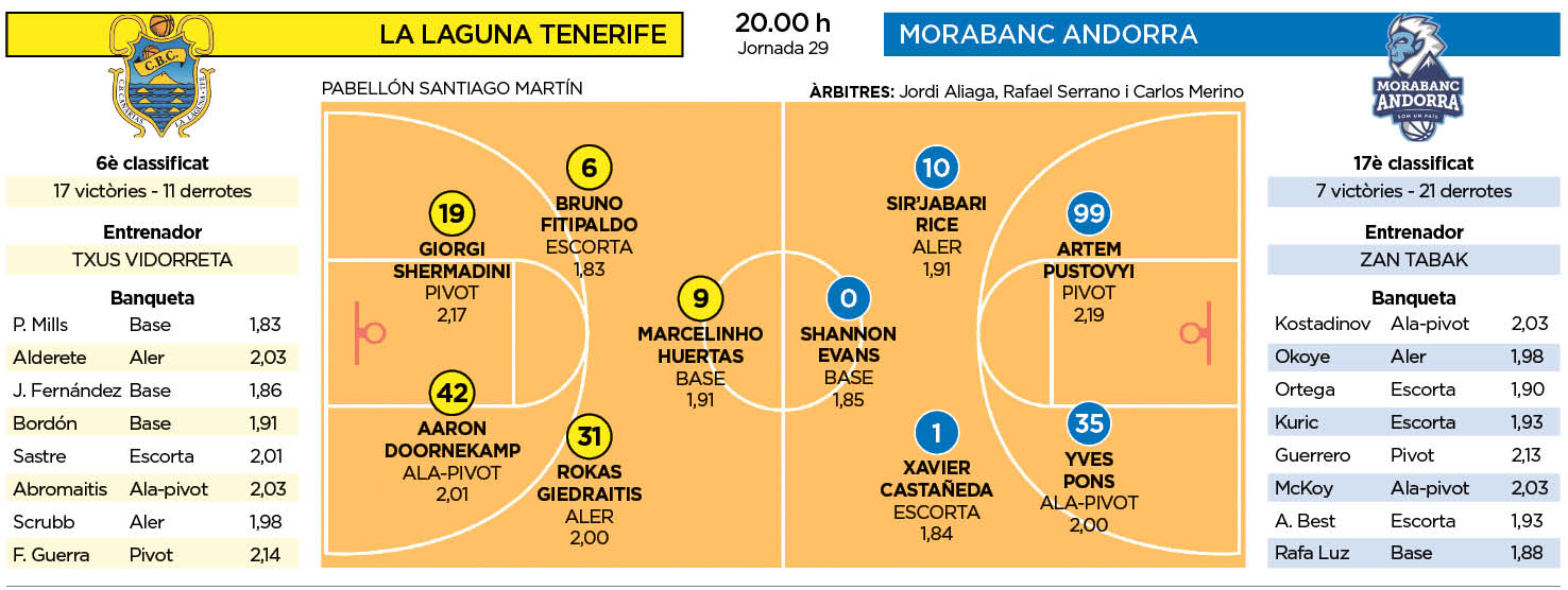 La Laguna Tenerife - MoraBanc Andorra