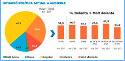 Current political situation in Andorra