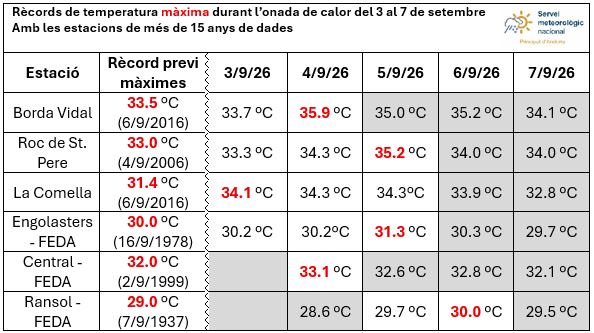 Record maximum temperatures in September.
